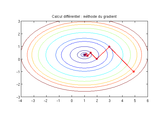 Mthode du gradient