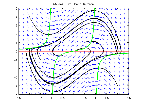 Pendule Forc