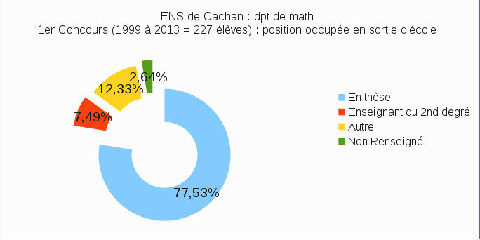 Premier concours : devenir des lves du dpt de math en sortie de l'Ecole (cliquer droit et afficher l'image pour l'agrandir)