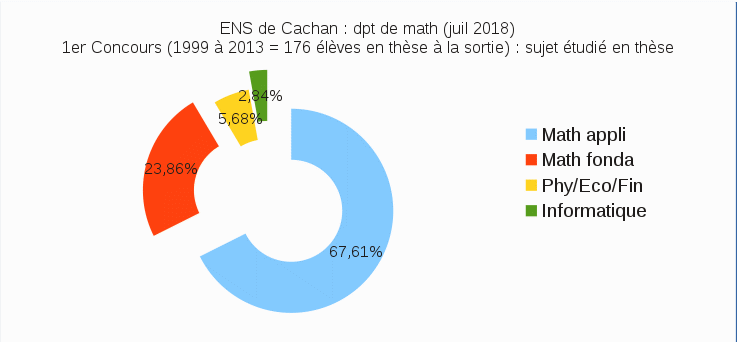 Premier concours : rpartition des doctorants en sortie de l'Ecole (cliquer droit et afficher l'image pour l'agrandir)