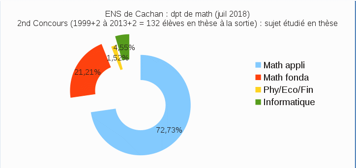 Second concours : rpartition des doctorants en sortie de l'Ecole (cliquer droit et afficher l'image pour l'agrandir)