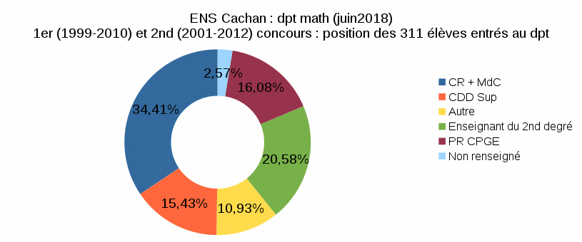 Position en 2018 des élèves du dpt de math entrés au 1er et au 2nd concours entre 1999 et 2010 (+2 si 2nd concours)